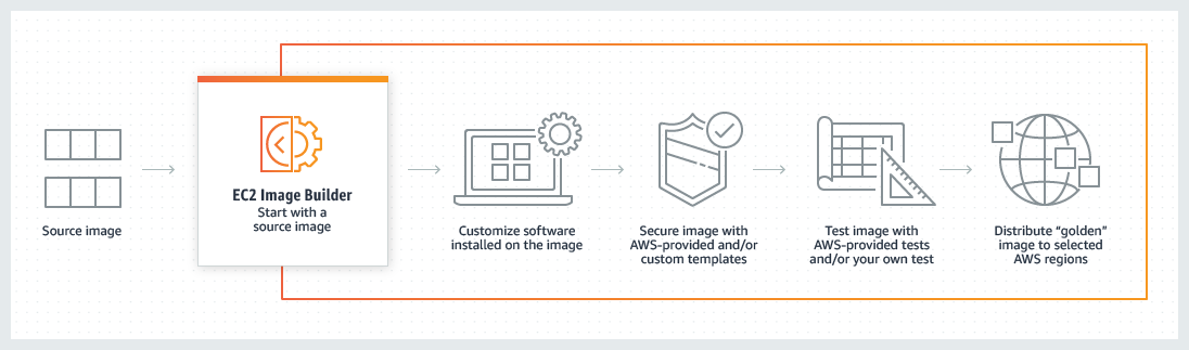 images/aws-image-pipeline.png